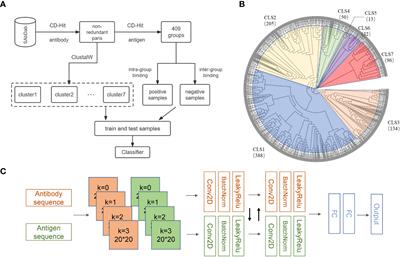 AbAgIntPre: A deep learning method for predicting antibody-antigen interactions based on sequence information